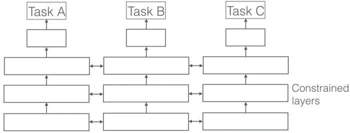 【TL学习笔记】2：多任务学习(Multi-task Learning)在图像分类中的应用