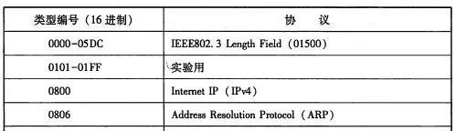 TCP/IP学习笔记10--以太网之基本概念2： 以太网帧格式