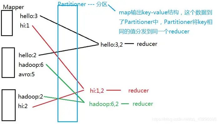 MapReduce的分区-Partitioner