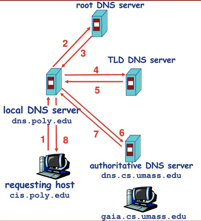 DNS 解析-分布式层次结构&迭代递归查询示例