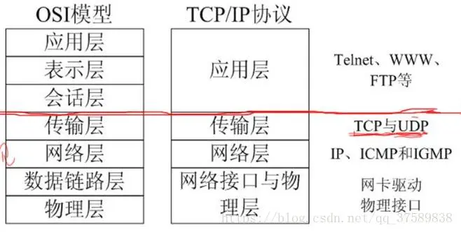 网络编程的基础--tcp/ip协议