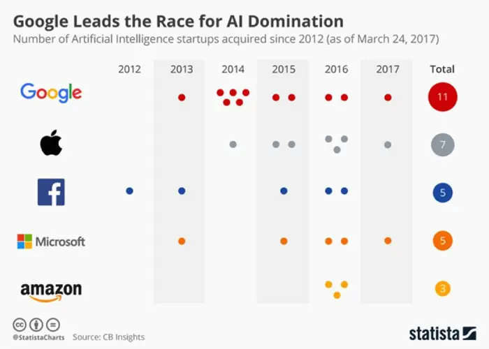 2018年AI 8大趋势：人工智能将助力Google、Facebook等大公司稳赢？