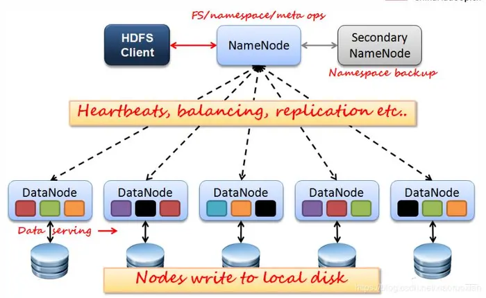 HDFS架构和HA集群的简单理解