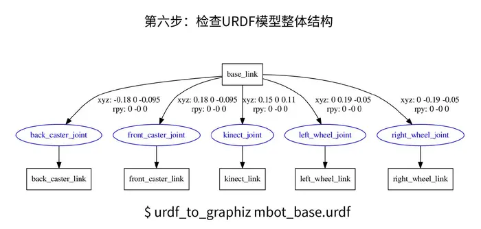 ROS机器人建模与仿真(一)--URDF机器人建模