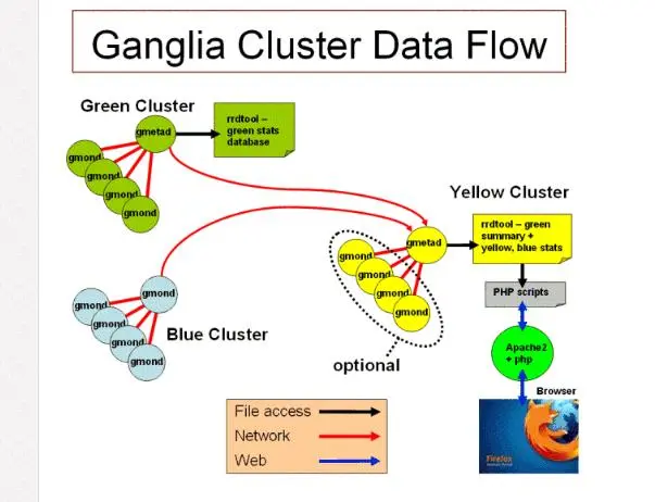 Ganglia是一款非常优秀的开源的监控框架