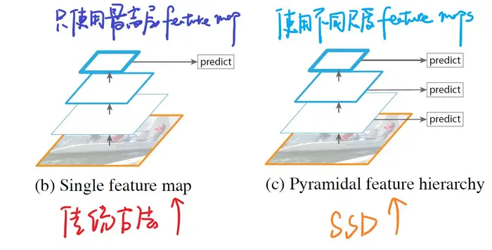 Object Detection -- 论文FPN(Feature Pyramid Networks for Object Detection)解读