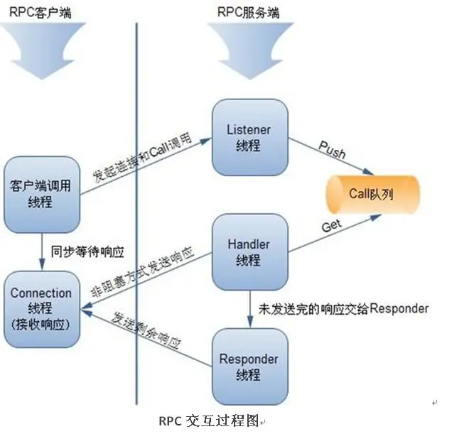 Hadoop RPC机制