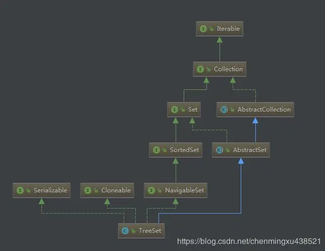 java中的各种集合排序之set中TreeSet集合排序
