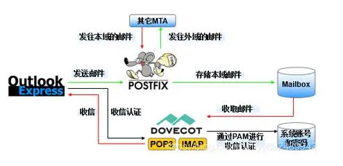 使用Postfix与Dovecot部署邮件系统