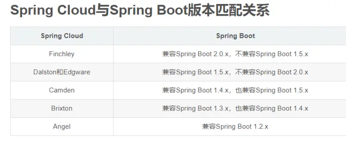 Spring Cloud/Spring Boot兼容性（版本匹配关系）