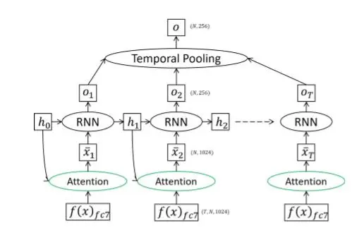 see the forest for the trees：spitial and temporal recurrent neural networks for video-based re-id