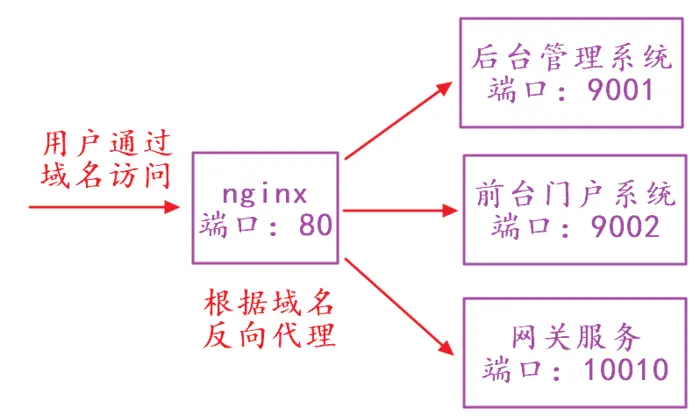 nginx服务器之反向代理的使用