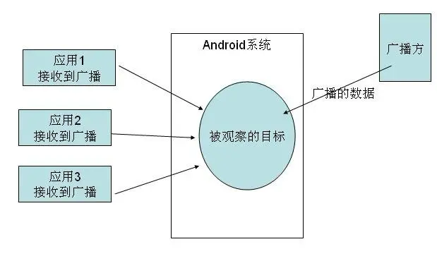 Android4开发入门经典 之 第六部分：Broadcast