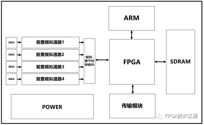 基于FPGA的多通道高速信号采集处理平台设计