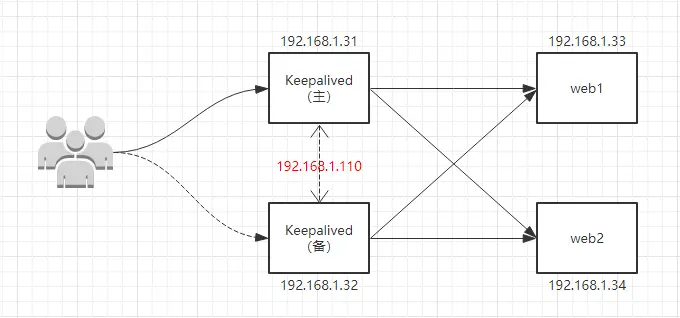 Nginx-keepalived+Nginx实现高可用集群