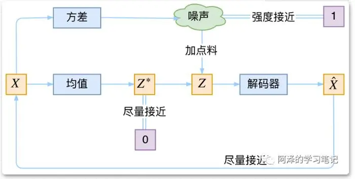 图神经网络五大类之一 VGAE（变分图自编码器）：Variational Graph Auto-Encoders 利用变分自编码器完成图重构