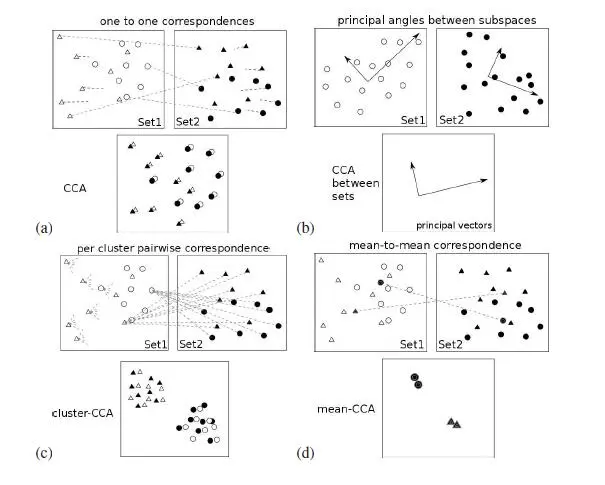 论文总结——Cluster Canonical Correlation Analysis
