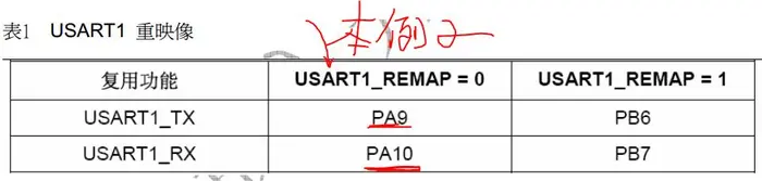 [stm32] USART USART1收发功能工程