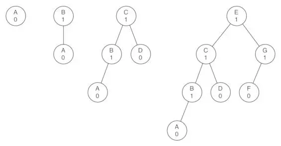 Python数据结构——AVL树的基本概念