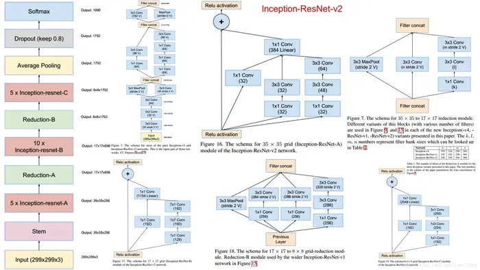 （转）深度学习卷积神经网络——经典网络GoogLeNet(Inception V3)网络的搭建与实现