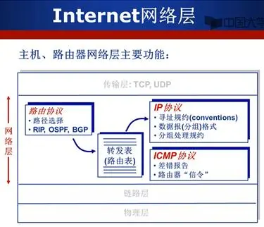 计算机网络——网络层之数据报网络和Internet网络层简介