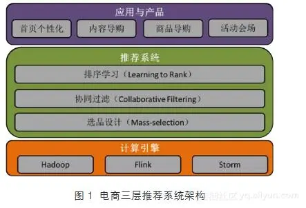 中国人工智能学会通讯——电子商务中的个性化推荐技术剖析