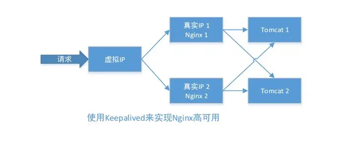 nginx + keepalived 实现高可用性和负载均衡