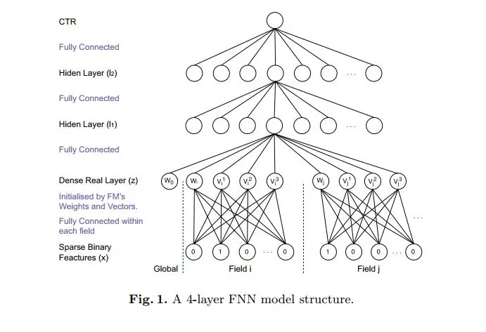 CTR模型：FNN模型