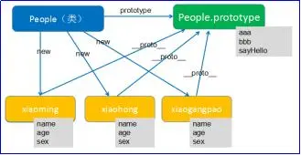 前端笔记知识点整合之JavaScript面向对象（一）Object&函数上下文&构造函数&原型链...