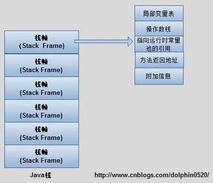 Java中的内存分配以及栈和堆的区别