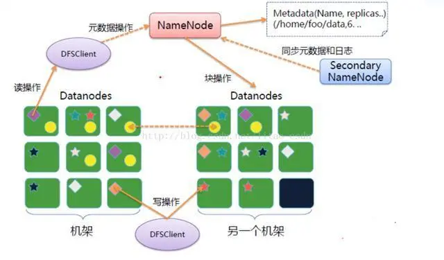 大数据Hadoop分布式文件系统HDFS的两类节点NameNode和DataNode