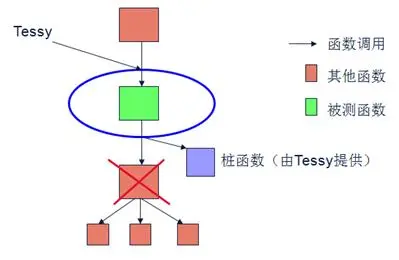 Tessy — 嵌入式软件单元测试/ 集成测试工具