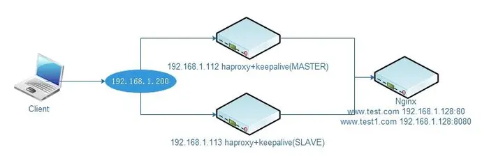 构建高可用负载均衡—CentOS6.4+Haproxy+Keepalive