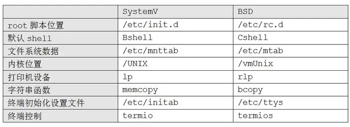 Unix/Linux的System V、BSD、Posix概念
