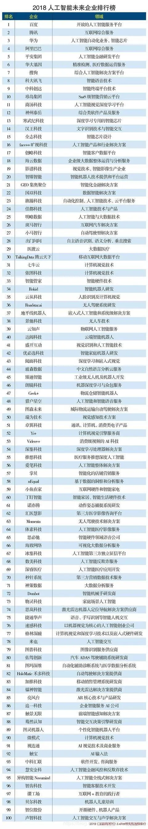中国人工智能领域企业分类（附2018企业排行）
