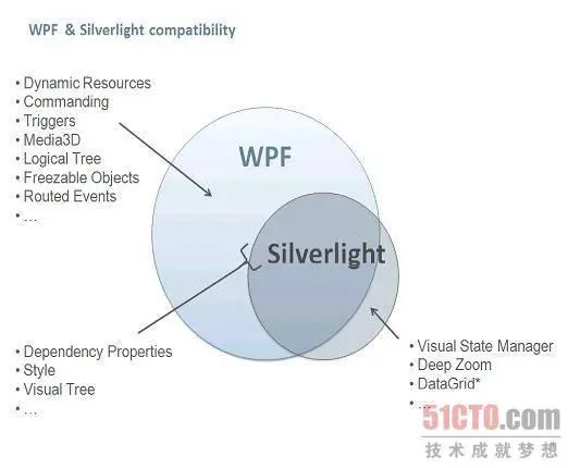 详解Silverlight和WPF互相扩展(转载)