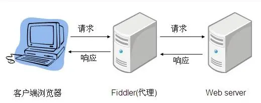 web调试利器_fiddler