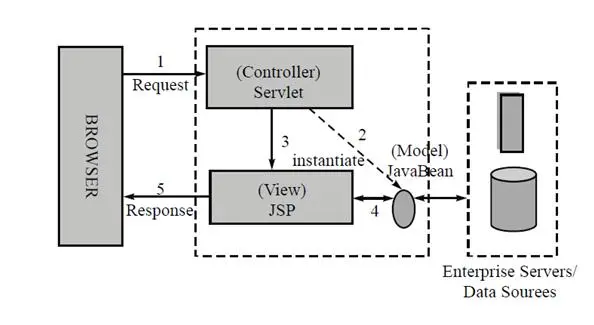 MVC模式和三层架构