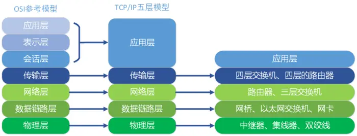 OSI七层模型TCPIP五层模型三次握手四次挥手