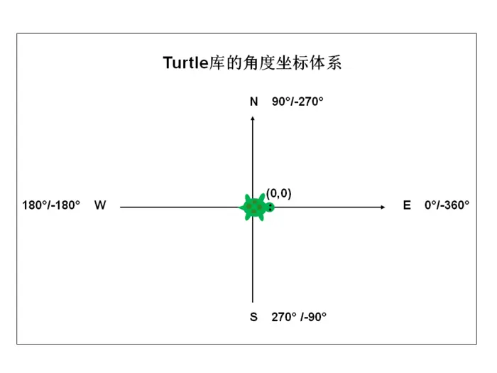 Python标准库之turtle库——基础函数详解