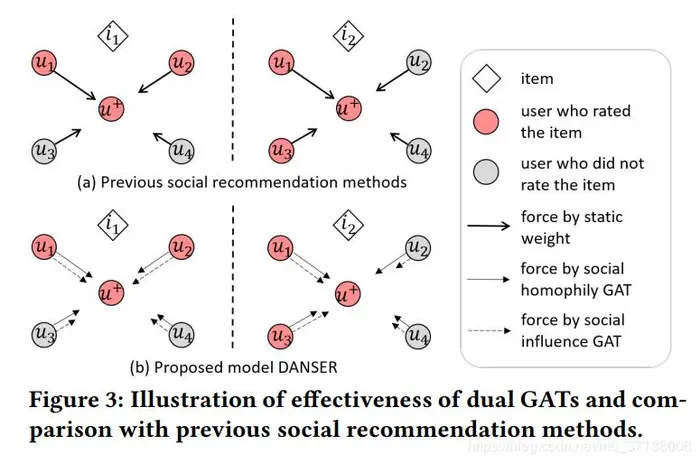 Dual Graph Attention Networks for Deep Latent Representation of Multifaceted Social...》论文学习笔记