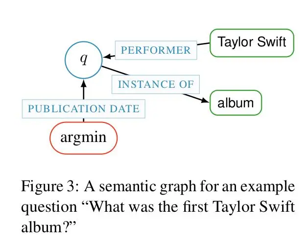 Modeling Semantics with Gated Graph Neural Networks for Knowledge Base Question Answering笔记