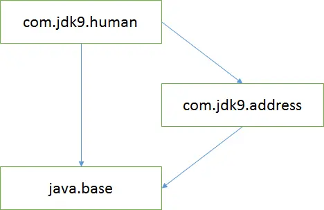 JDK9-模块化系统