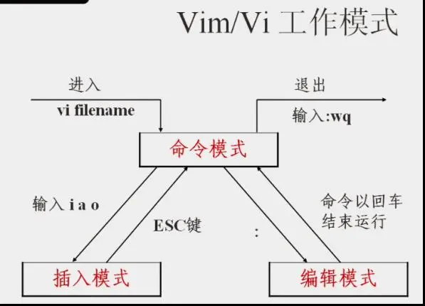 Linux下 Vim的使用方法