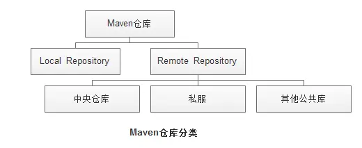 maven:mirrors和repository的关系区别