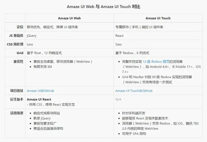 Amaze UI Web 与 Amaze UI Touch 有什么不同