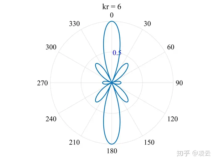 连续圆环阵均匀加权波束图—麦克风阵列系列（九）