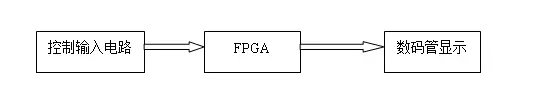 FPGA自动售货机设计