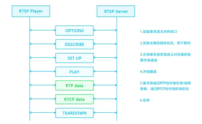 接口调用简单、多平台支持的RTSP-Server组件EasyRTSPServer视频流媒体服务平台如何实现秒开功能？