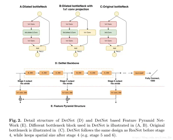 论文笔记-DetNet: A Backbone network for Object Detection